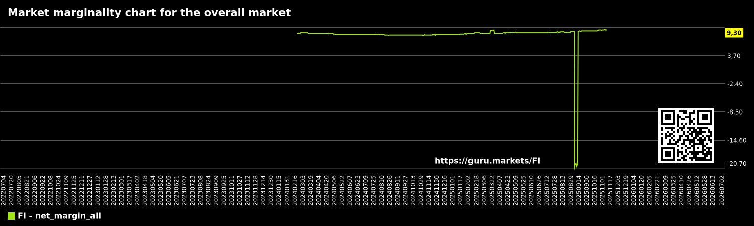Market marginality chart for the overall market